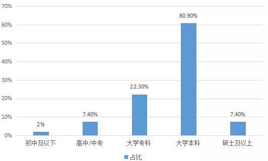 2018年國內(nèi)在線啟蒙英語家長用戶學(xué)歷情況
