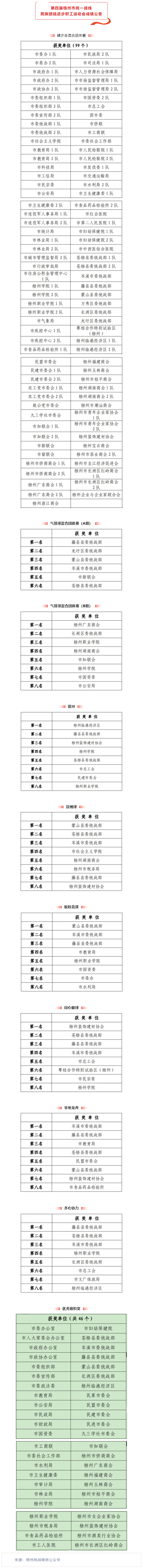 第四屆梧州市統(tǒng)一戰(zhàn)線民族團(tuán)結(jié)進(jìn)步職工運(yùn)動(dòng)會成績公告.png