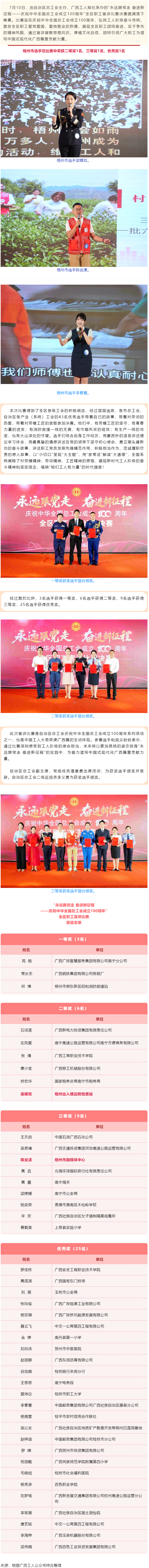 喜報！梧州市在“永遠(yuǎn)跟黨走 奮進(jìn)新征程——慶祝中華全國總工會成立100周年”全區(qū)職工宣講比賽中榮獲佳.png
