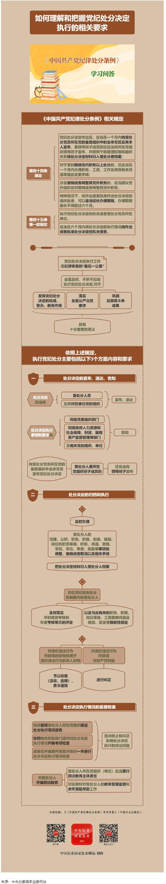 紀律處分條例&middot;學(xué)習(xí)問答丨如何理解和把握黨紀處分決定執(zhí)行的相關(guān)要求.png