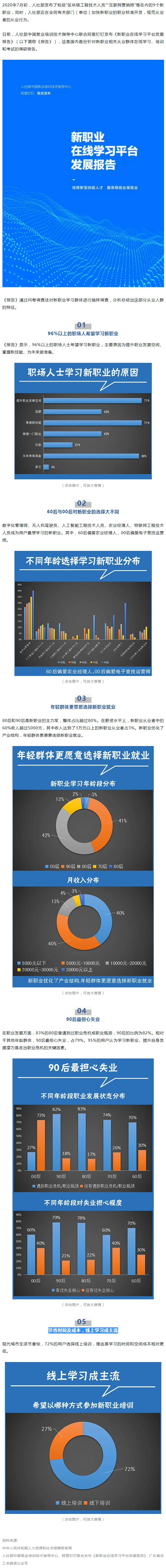 96%以上職場(chǎng)人士想學(xué)新職業(yè)技能，近八成90后擔(dān)心失業(yè).jpg